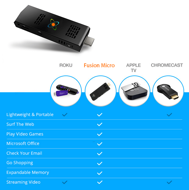 Comparison chart of Roku streaming devices highlighting features and design.